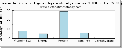 vitamin b12 and nutritional content in chicken leg